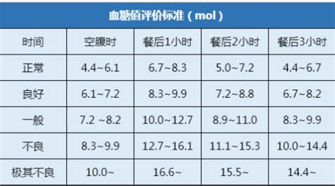 �ͺ�2СʱѪ������ֵ��Χ�Ƕ���